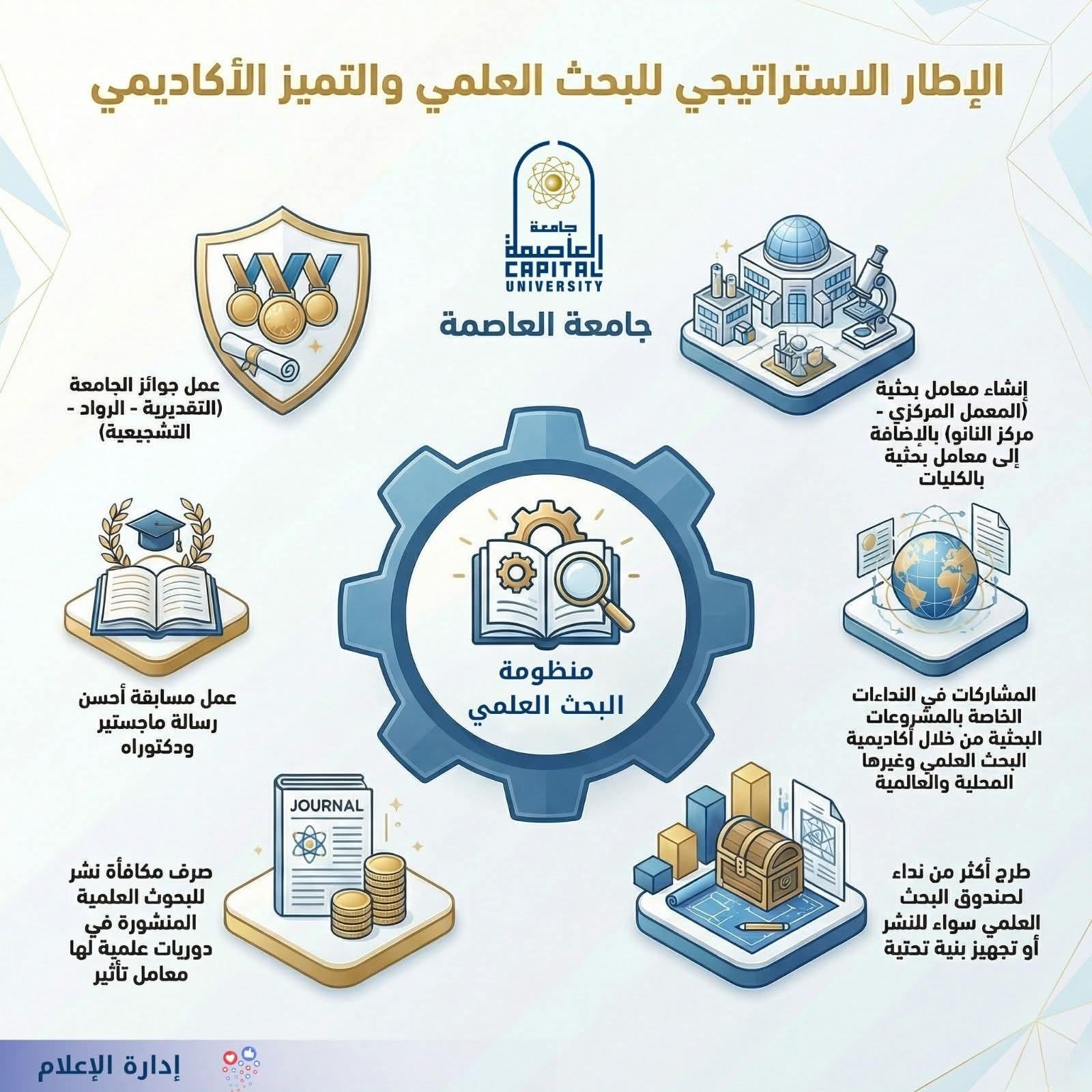 جامعة العاصمة تعزز منظومة البحث العلمي بحزمة من المبادرات الداعمة للابتكار والتميز الأكاديمي