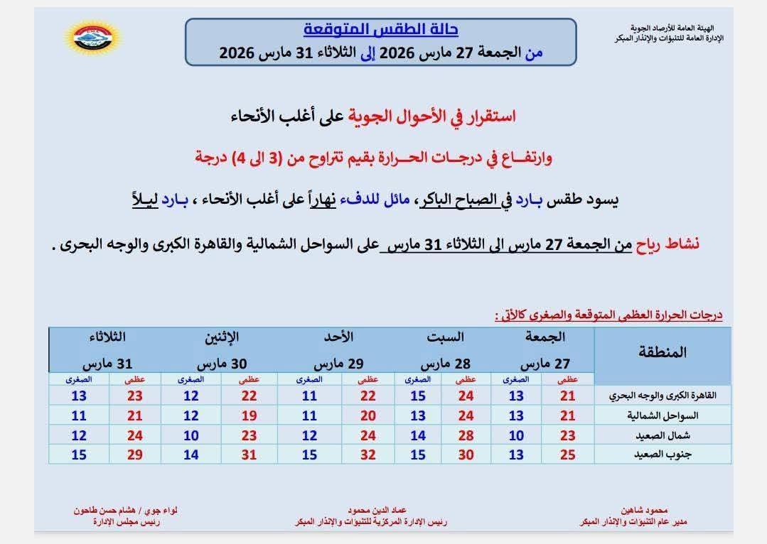 الأرصاد تعلن تحسن طقس الجمعة وعودة "الدفء" التدريجي